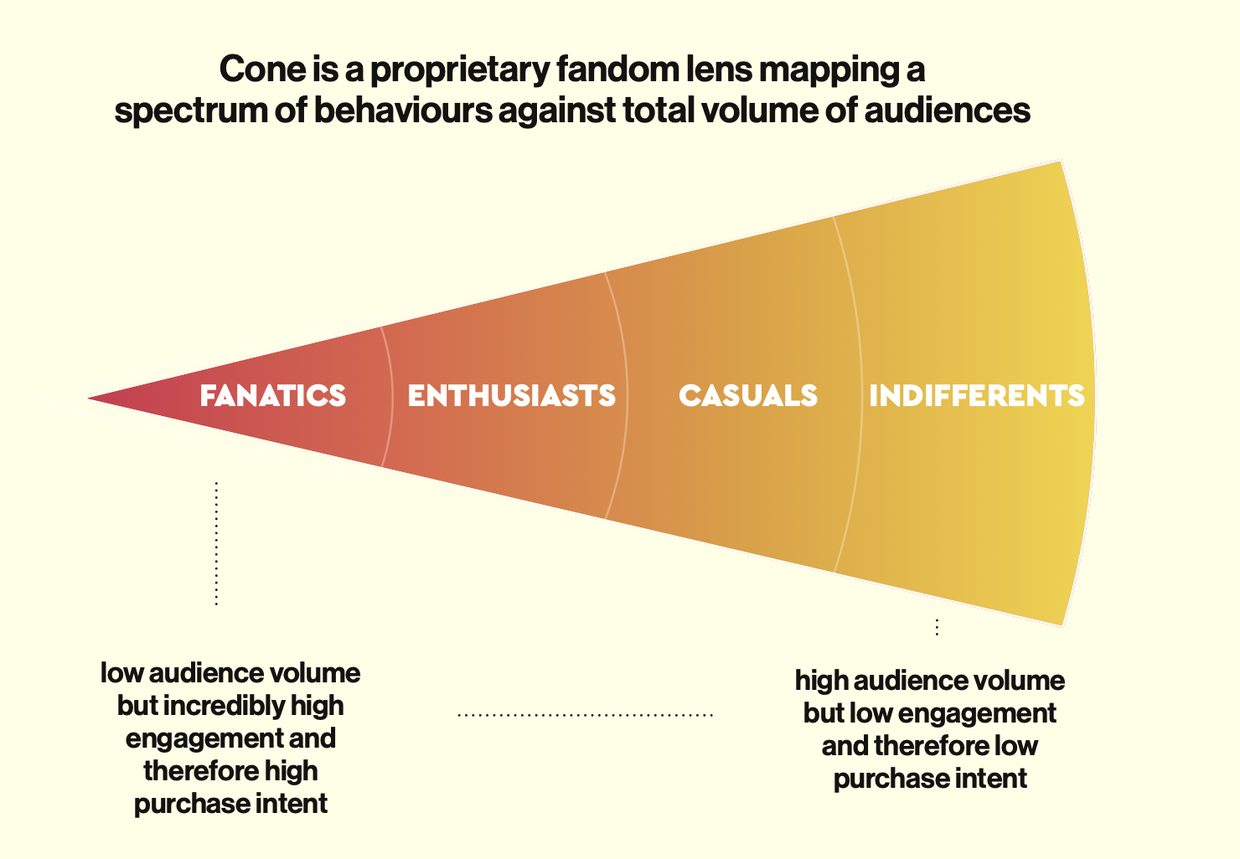 The Cone lying on its side. Four behaviours, from Fanatics at the narrow hot tip through Enthusiasts and Casuals to Indifferents at the wide cool end.