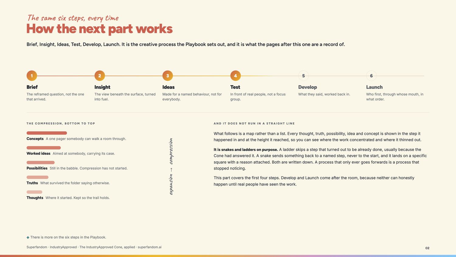 A rendered Applied page of concepts from a real FandomOS output